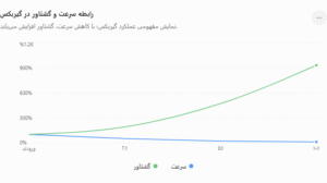 رابطه سرعت و گشتاور